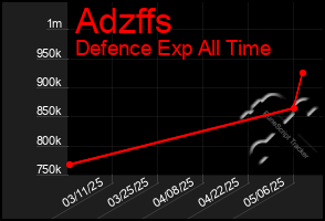 Total Graph of Adzffs
