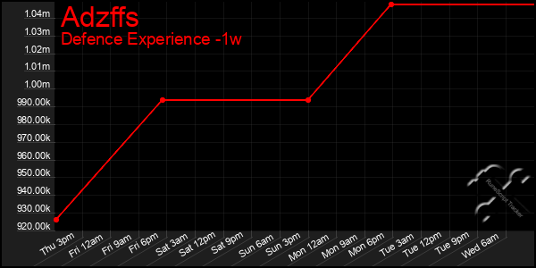 Last 7 Days Graph of Adzffs