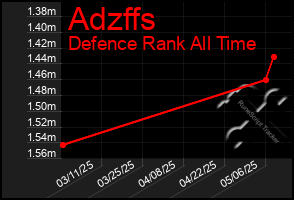 Total Graph of Adzffs