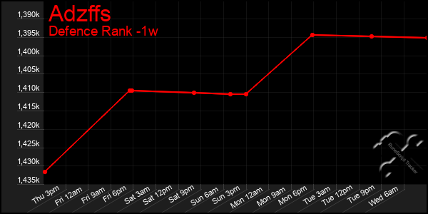 Last 7 Days Graph of Adzffs