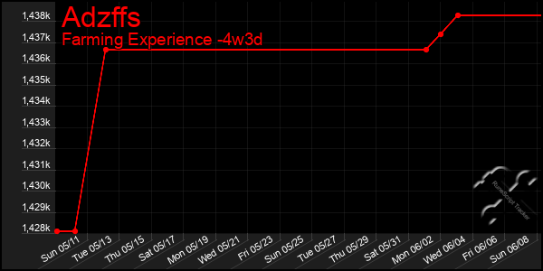Last 31 Days Graph of Adzffs