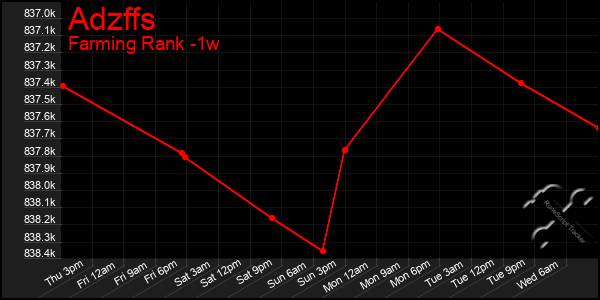 Last 7 Days Graph of Adzffs