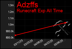 Total Graph of Adzffs