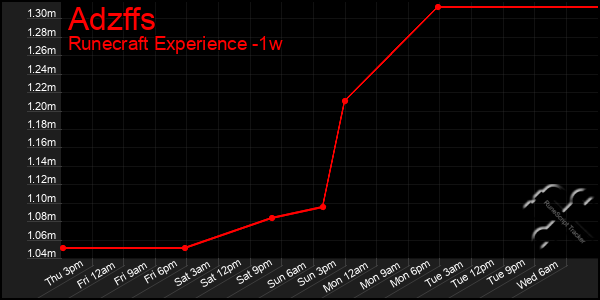 Last 7 Days Graph of Adzffs