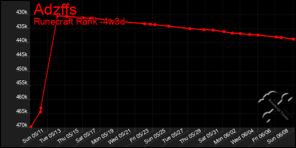 Last 31 Days Graph of Adzffs