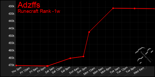 Last 7 Days Graph of Adzffs