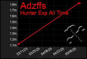 Total Graph of Adzffs