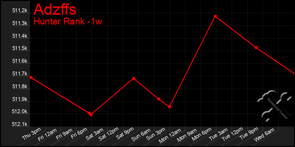 Last 7 Days Graph of Adzffs