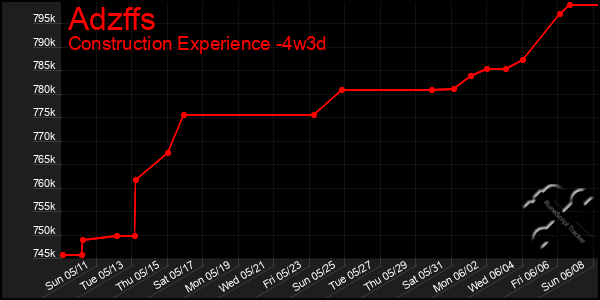 Last 31 Days Graph of Adzffs