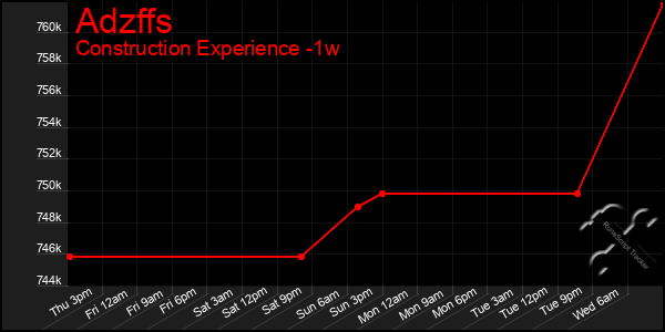 Last 7 Days Graph of Adzffs