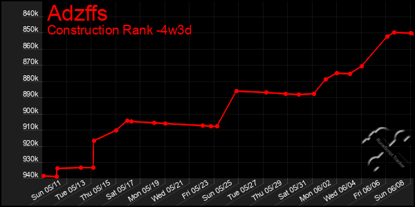 Last 31 Days Graph of Adzffs