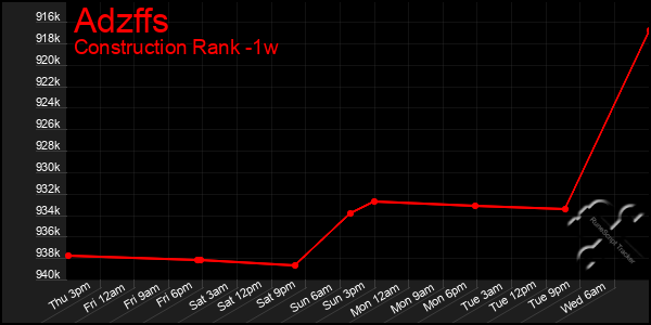 Last 7 Days Graph of Adzffs