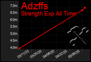 Total Graph of Adzffs