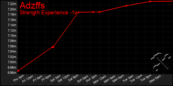 Last 7 Days Graph of Adzffs