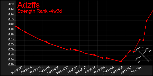 Last 31 Days Graph of Adzffs