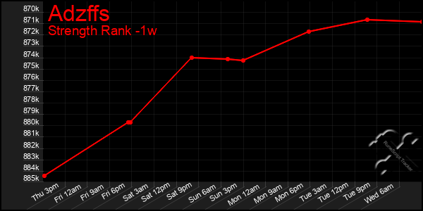 Last 7 Days Graph of Adzffs