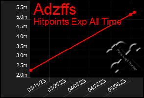 Total Graph of Adzffs