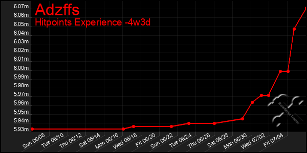 Last 31 Days Graph of Adzffs
