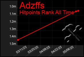 Total Graph of Adzffs