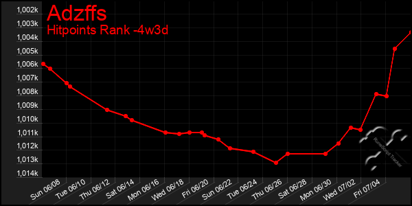 Last 31 Days Graph of Adzffs