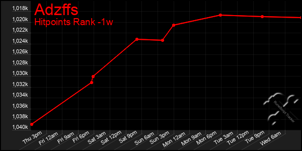Last 7 Days Graph of Adzffs