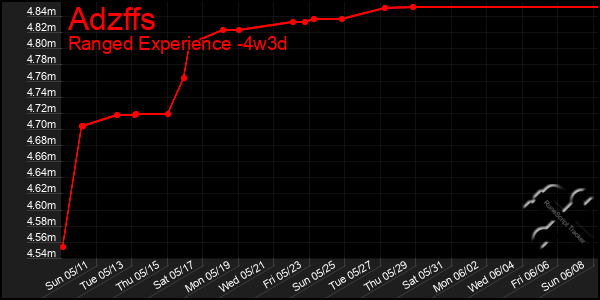 Last 31 Days Graph of Adzffs