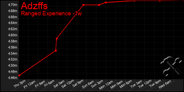 Last 7 Days Graph of Adzffs
