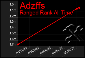Total Graph of Adzffs