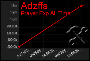 Total Graph of Adzffs