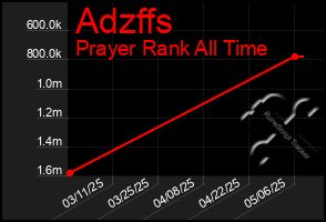 Total Graph of Adzffs