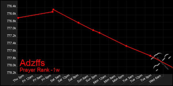 Last 7 Days Graph of Adzffs