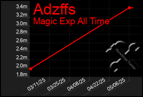 Total Graph of Adzffs