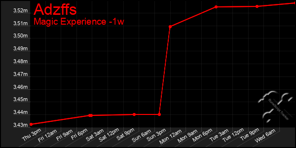 Last 7 Days Graph of Adzffs