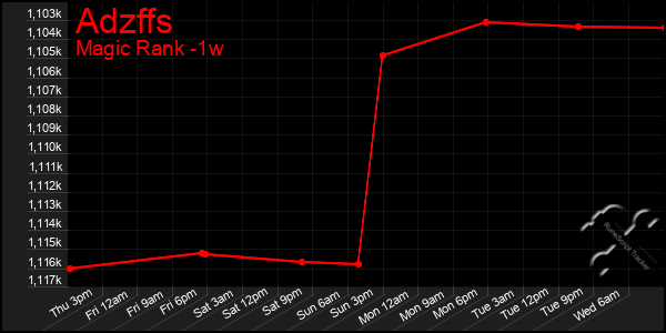 Last 7 Days Graph of Adzffs