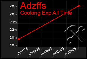 Total Graph of Adzffs