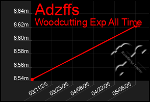 Total Graph of Adzffs