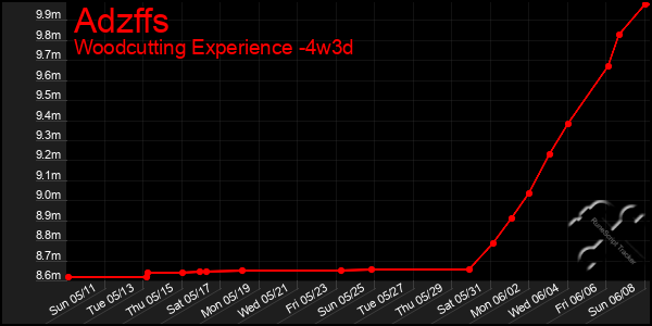 Last 31 Days Graph of Adzffs