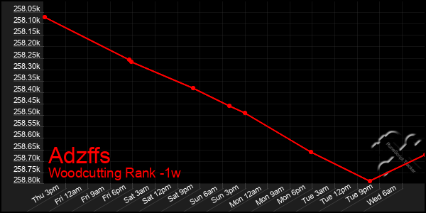 Last 7 Days Graph of Adzffs