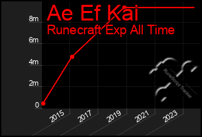 Total Graph of Ae Ef Kai