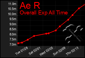 Total Graph of Ae R