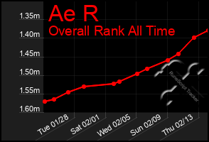 Total Graph of Ae R