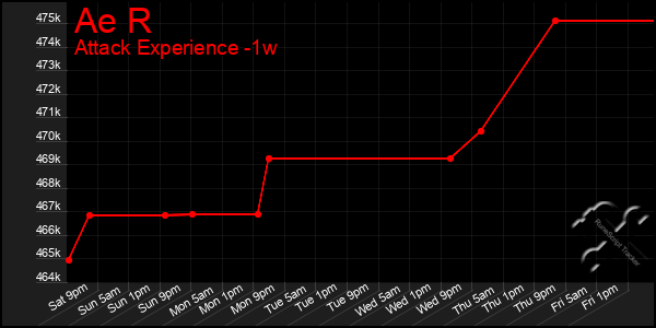 Last 7 Days Graph of Ae R