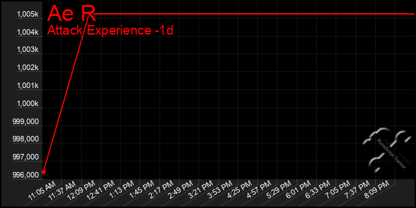 Last 24 Hours Graph of Ae R