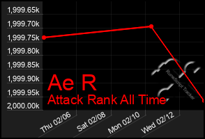 Total Graph of Ae R