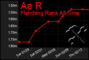 Total Graph of Ae R