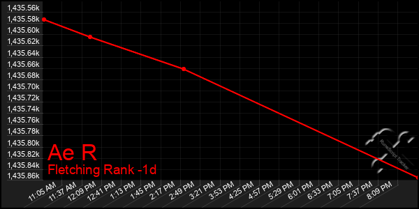 Last 24 Hours Graph of Ae R