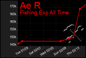 Total Graph of Ae R