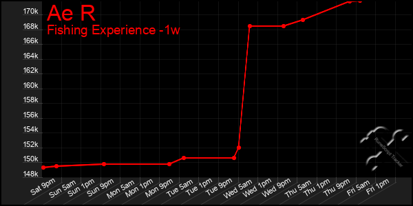 Last 7 Days Graph of Ae R