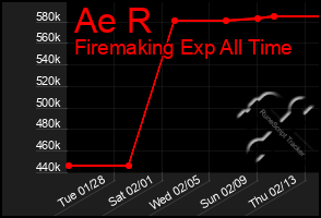 Total Graph of Ae R