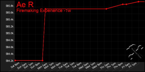 Last 7 Days Graph of Ae R